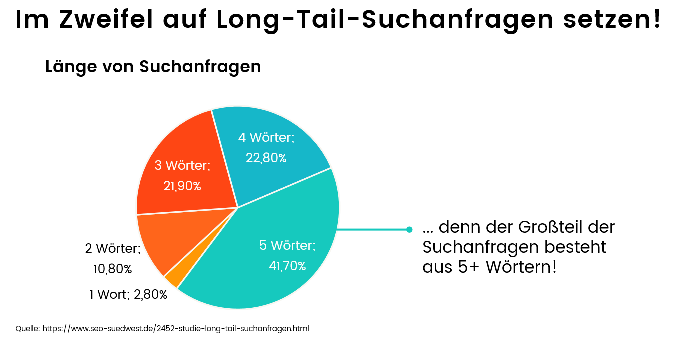 Im Zweifel lieber Mid Tail als Short Tail Keywords auswählen.