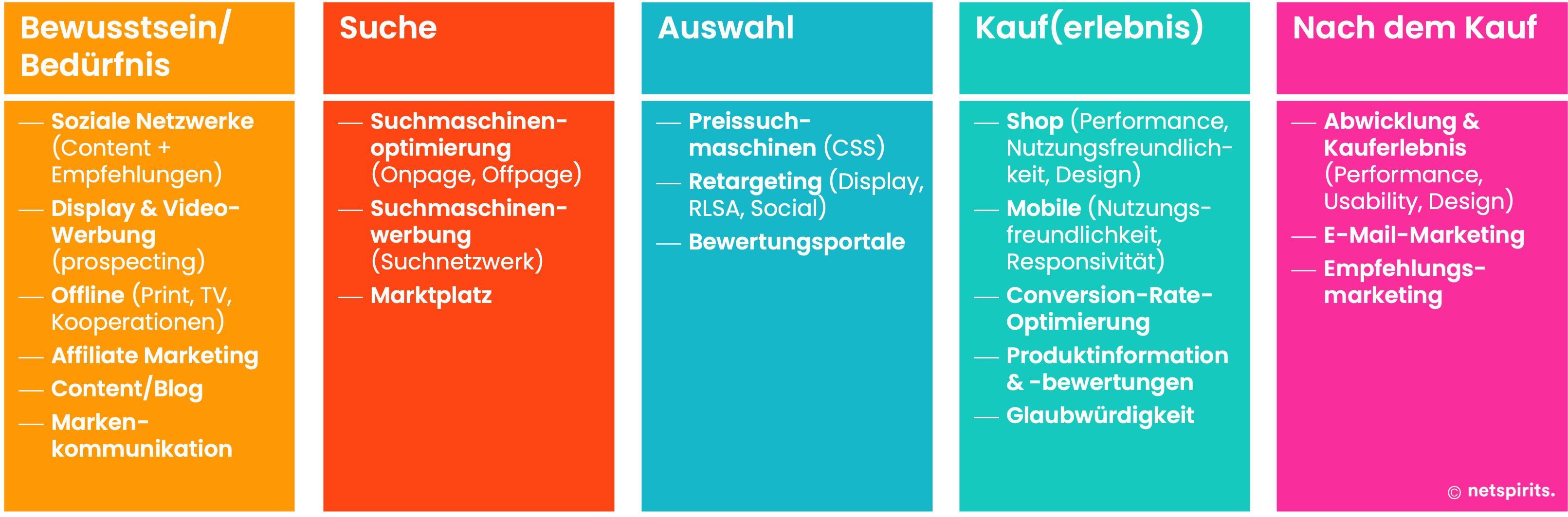 Ableitungen einer digitalen Reifegradanalyse