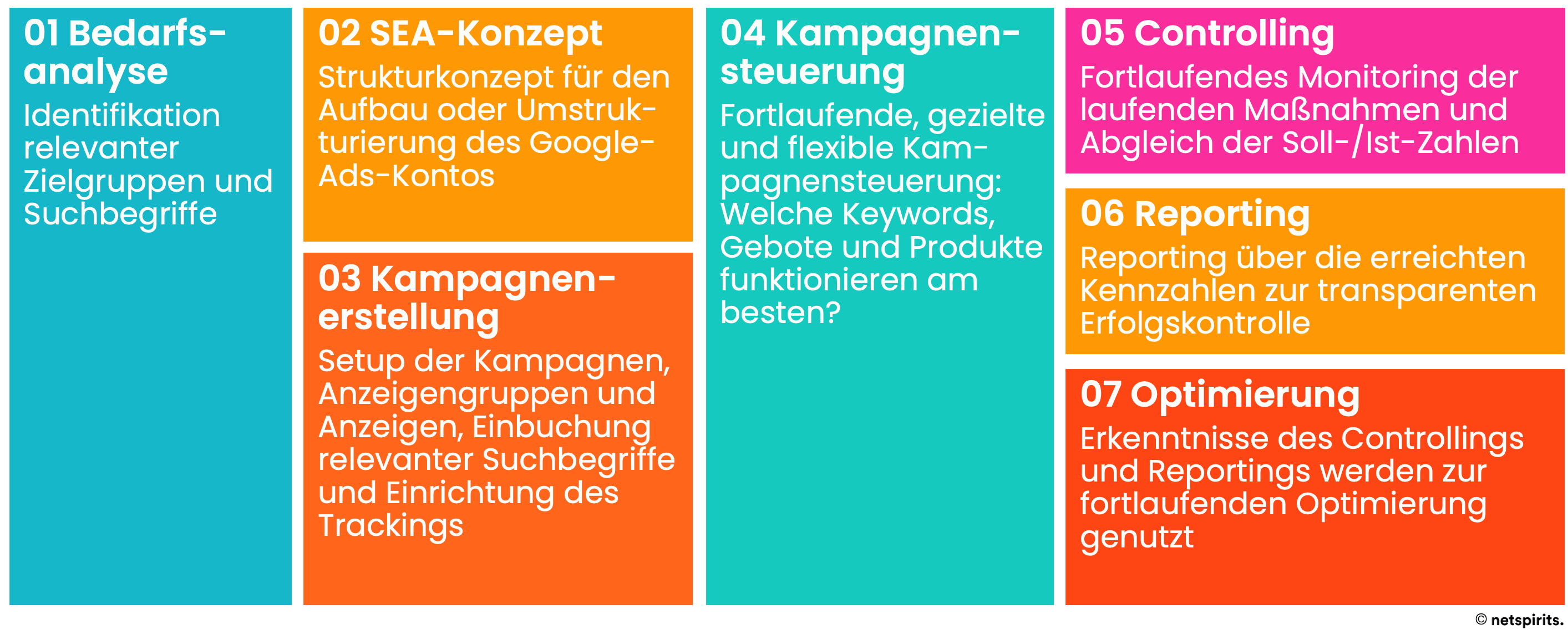 Management von SEA-Kampagnen 