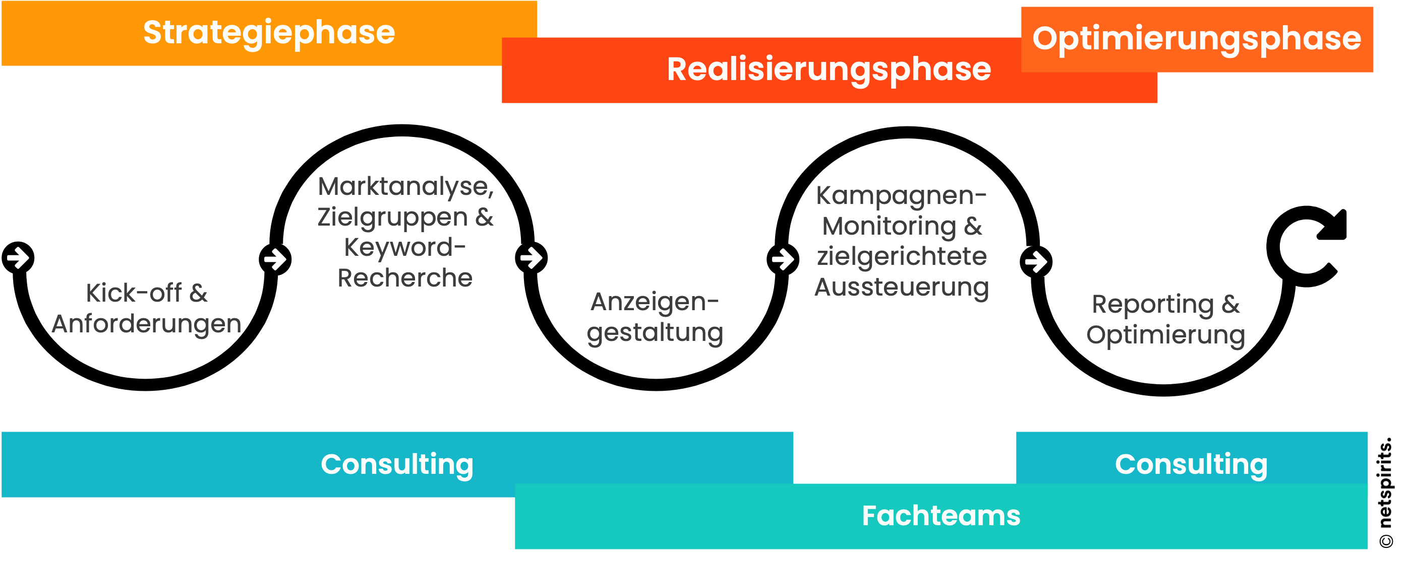 Beispielhafter Projektablauf bei einer SEA-Beauftragung 