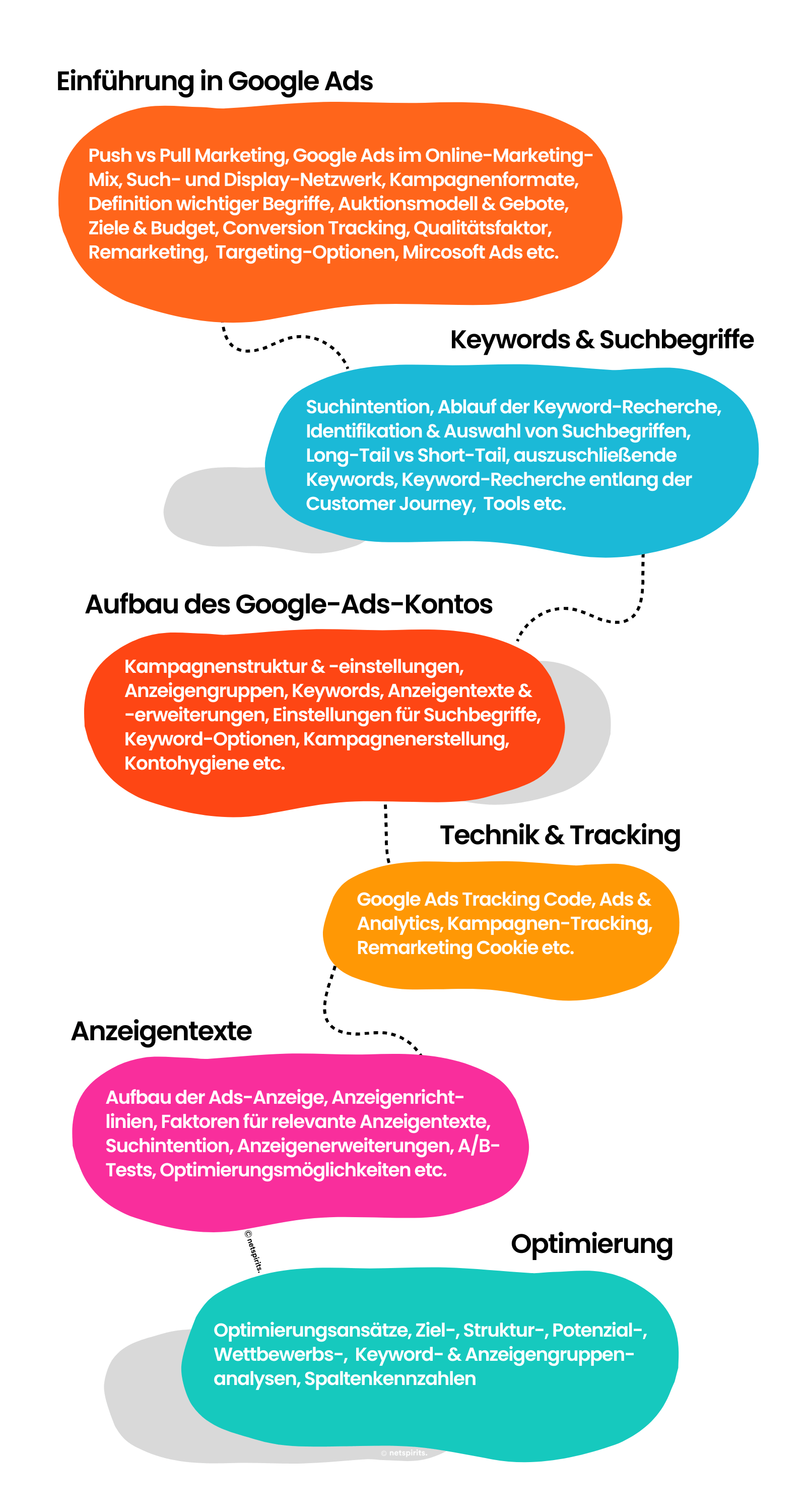 Themeneinheiten von SEA-Workshops von netspirits