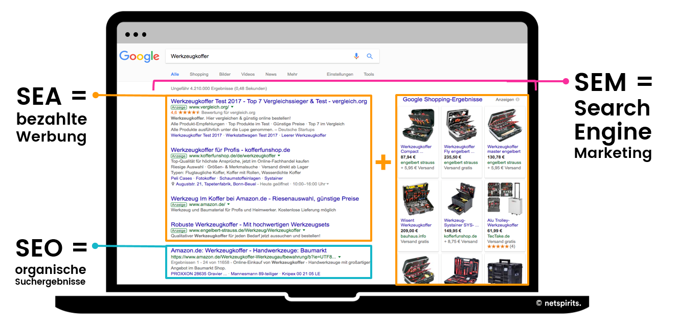 Definition SEM, SEO und SEA SEM besteht aus SEO und SEA