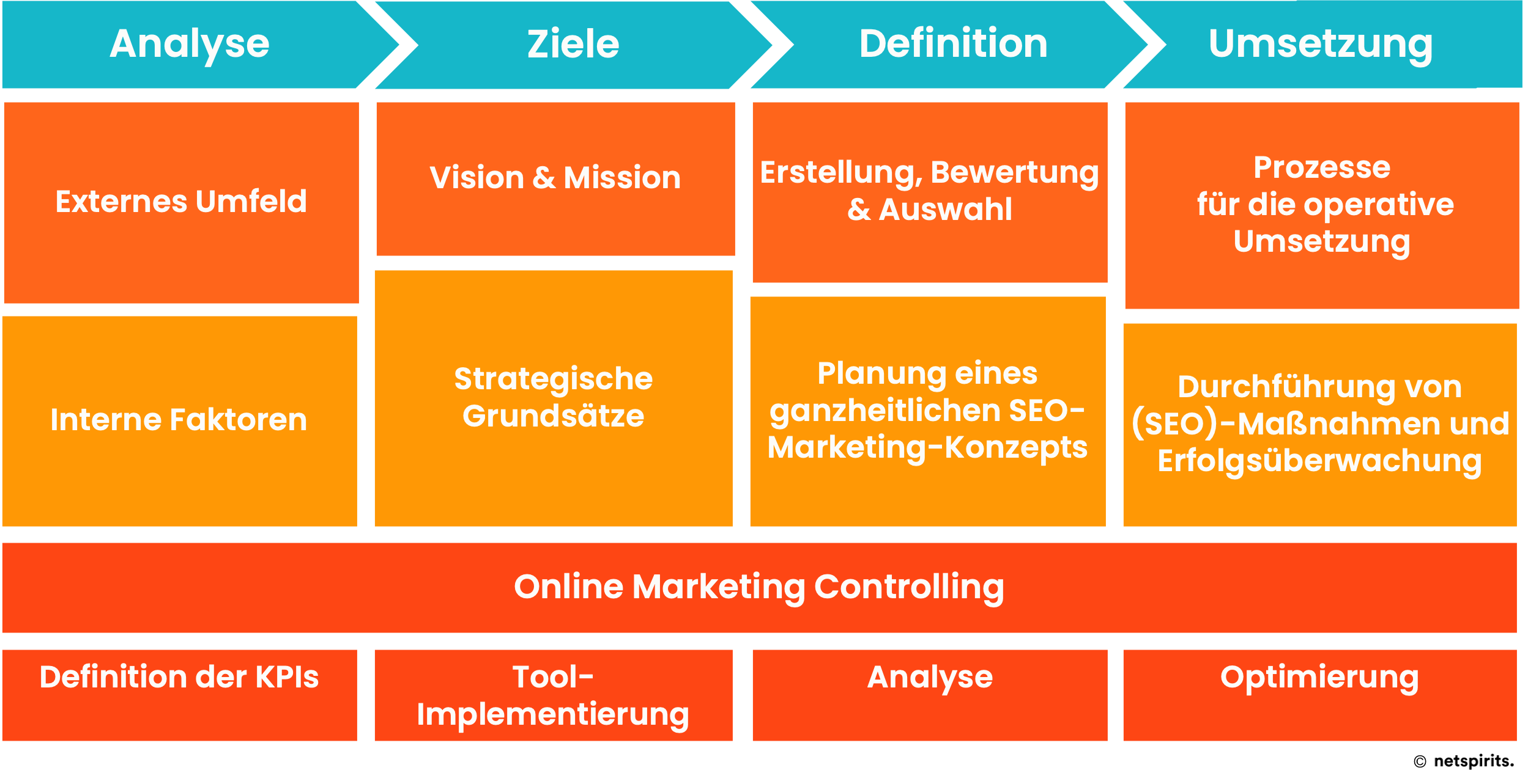 Schritte der SEO-Strategieentwicklung