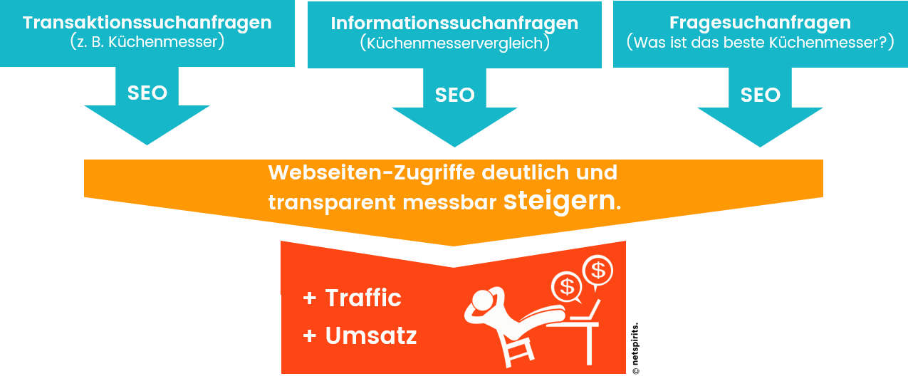 Suchanfragetypen in der Customer Journey SEO in der Customer Journey