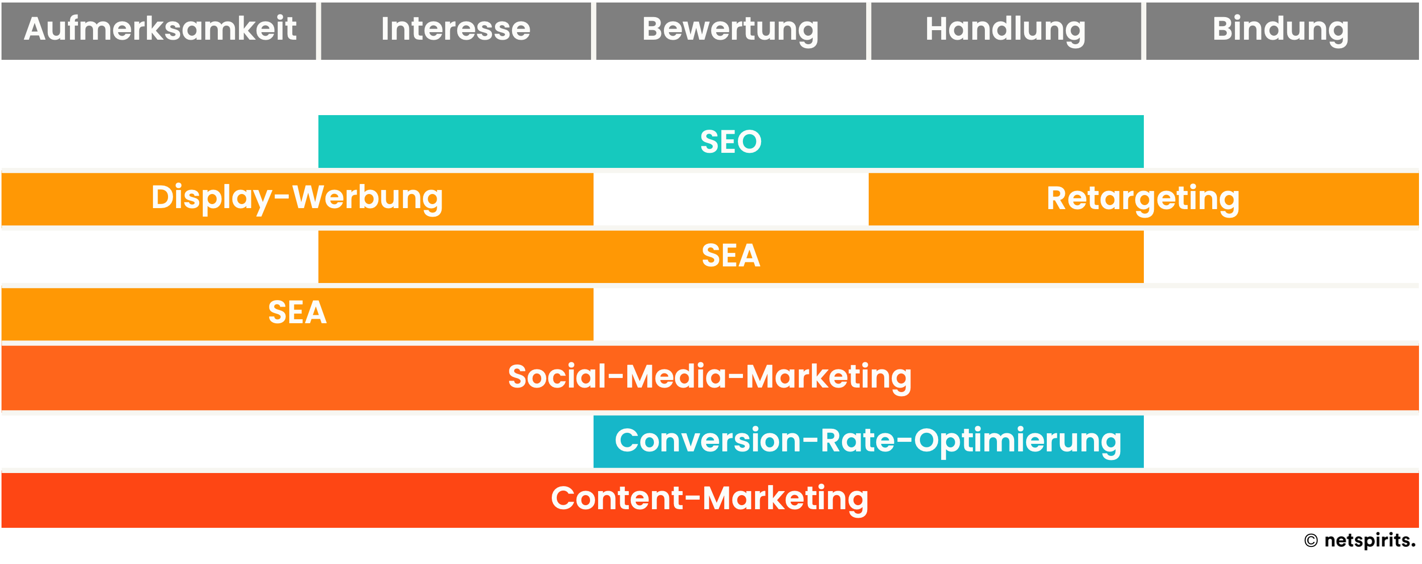 Nutze die Synergieeffekte zwischen Content-Marketing und SEO-Maßnahmen