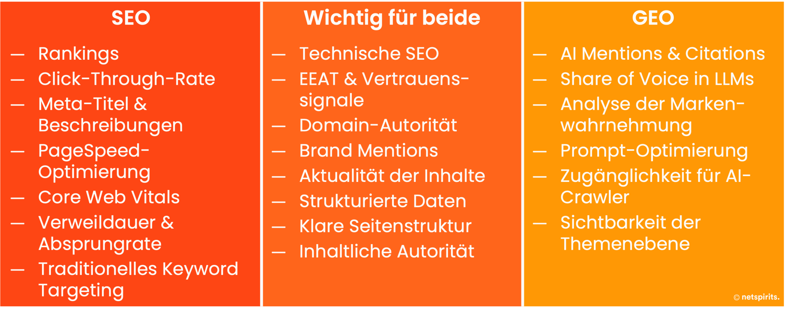 Unterschiede und Gemeinsamkeiten von SEO und GEO