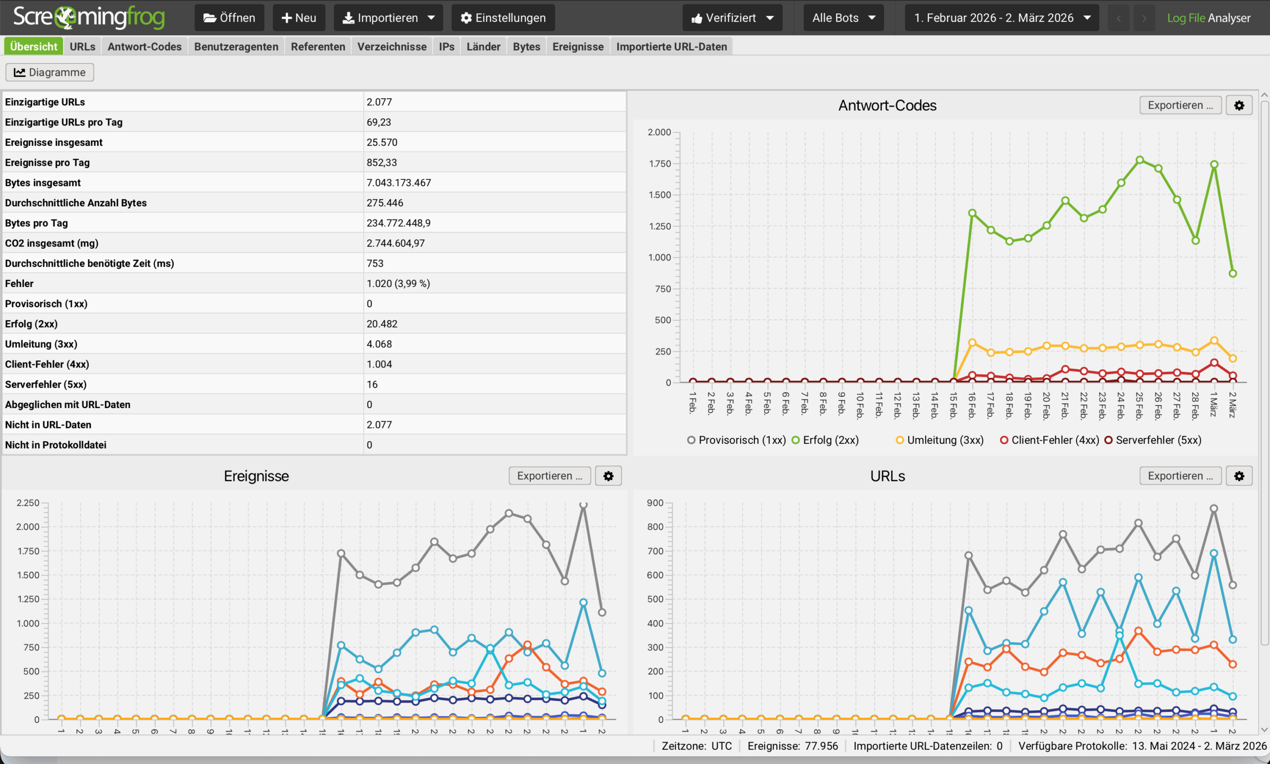 Dashboard des Screaming Frog Analysers zur Logfile-Analyse