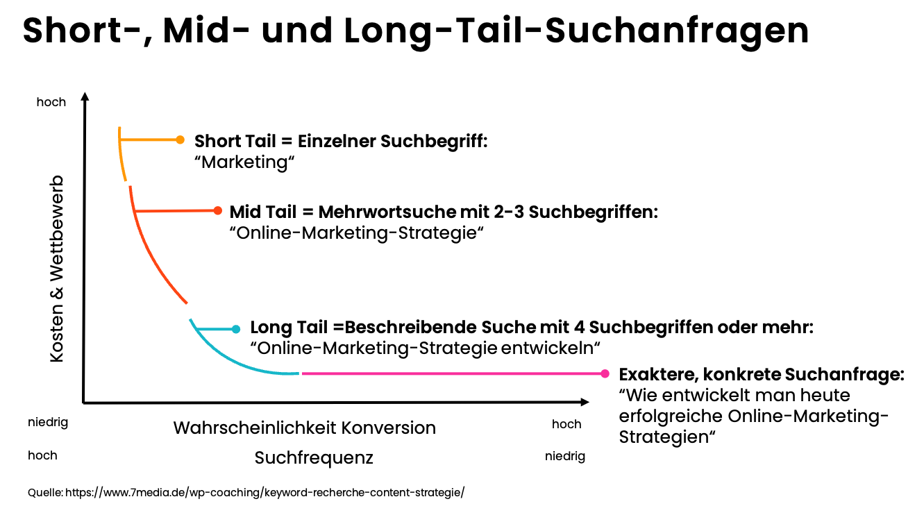 Wie unterscheiden sich Short, Mid und Long Tail Keywords voneinander