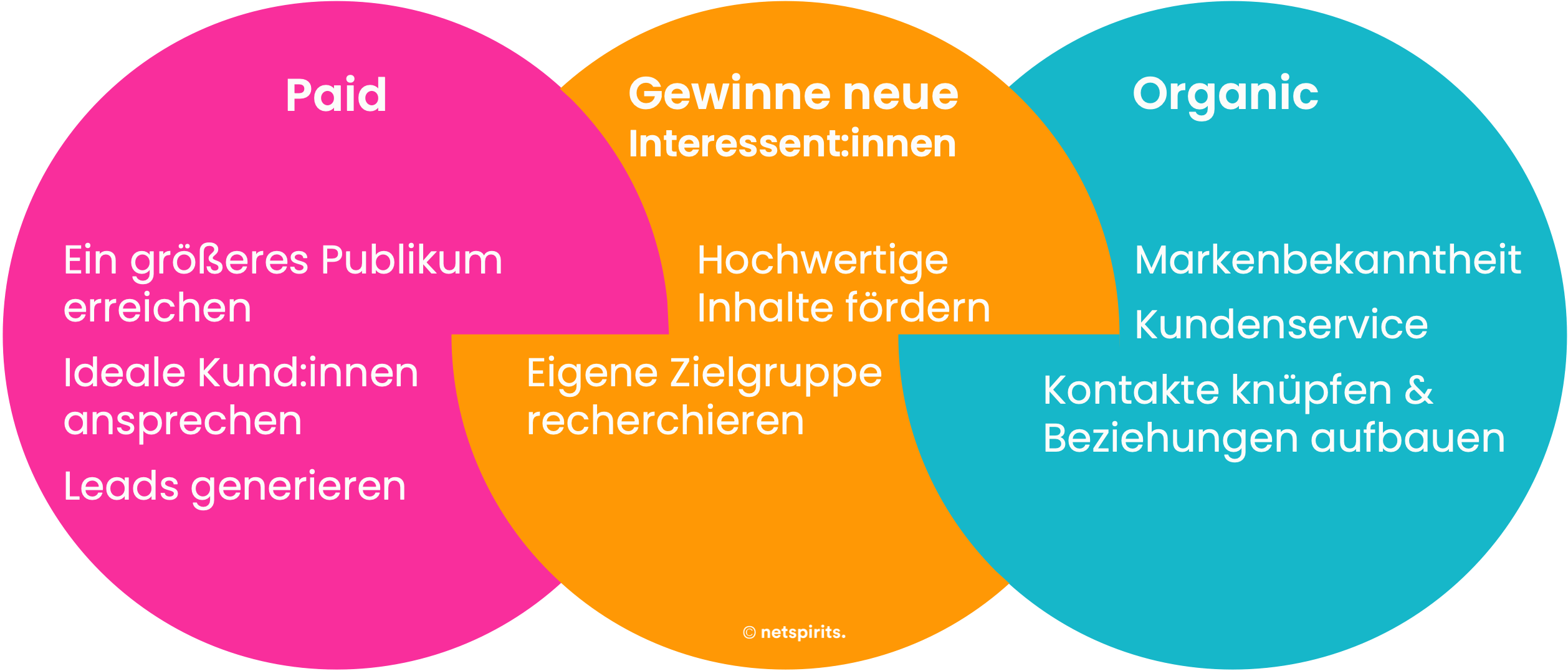 Vorteile von bezahlten und organischen Maßnahmen im Social-Media-Marketing 