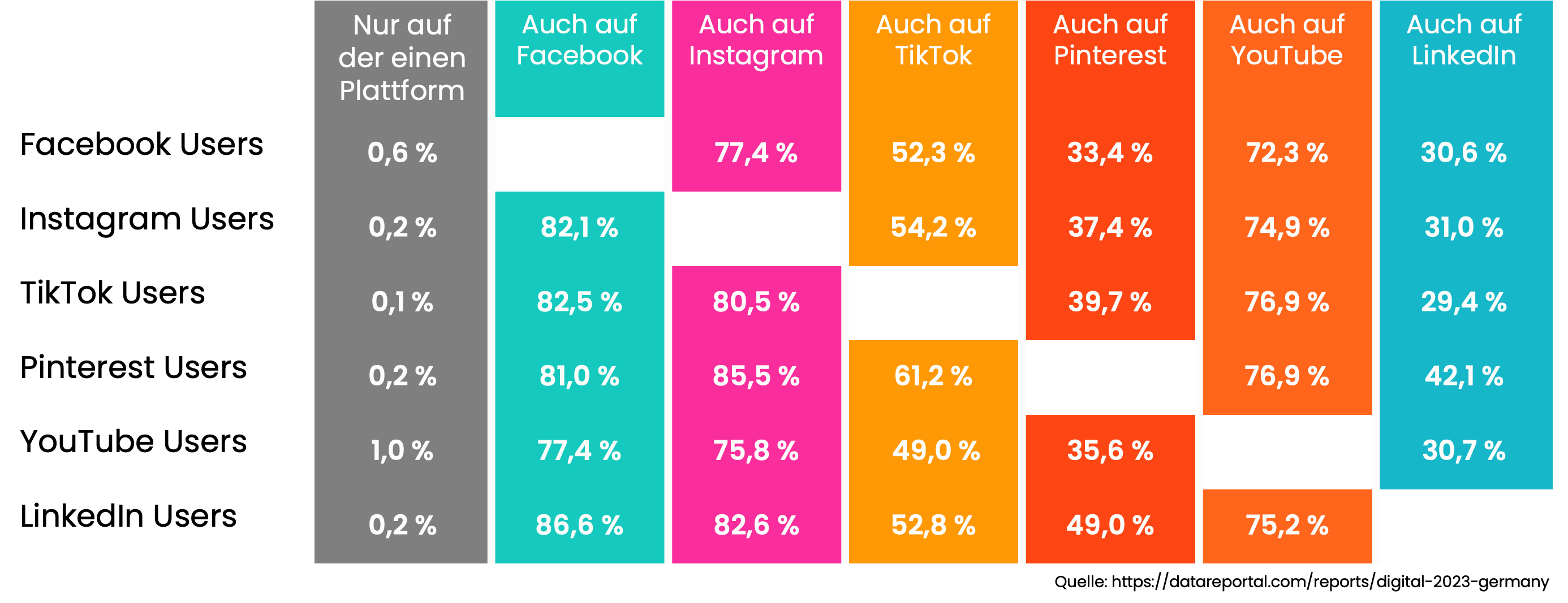 Überschneidungen der Nutzendengruppe pro Social-Media-Plattform