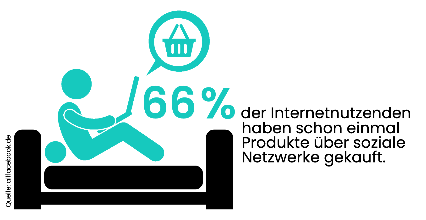 Social-Media-Plattformen eignen sich für die Bewerbung von Produkten und Dienstleistungen.  