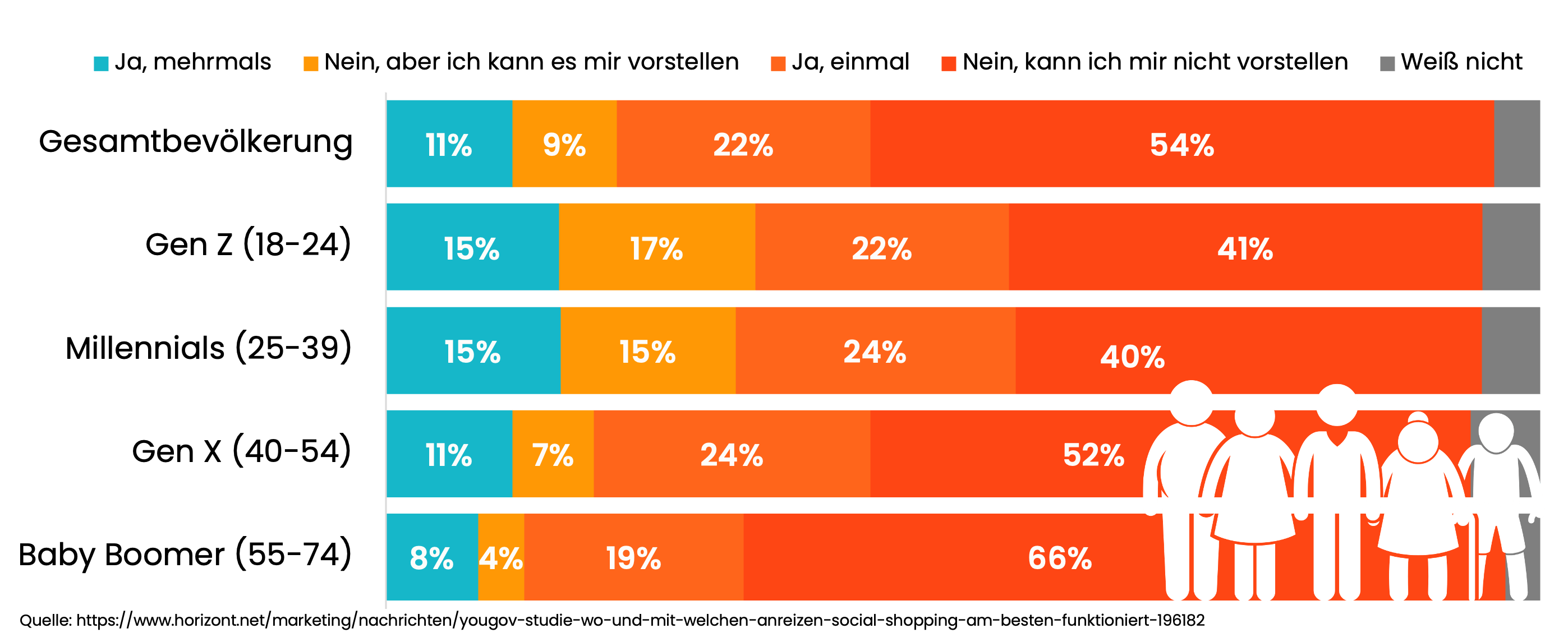 Altersverteilung und Kaufabsicht von Social Shoppers 