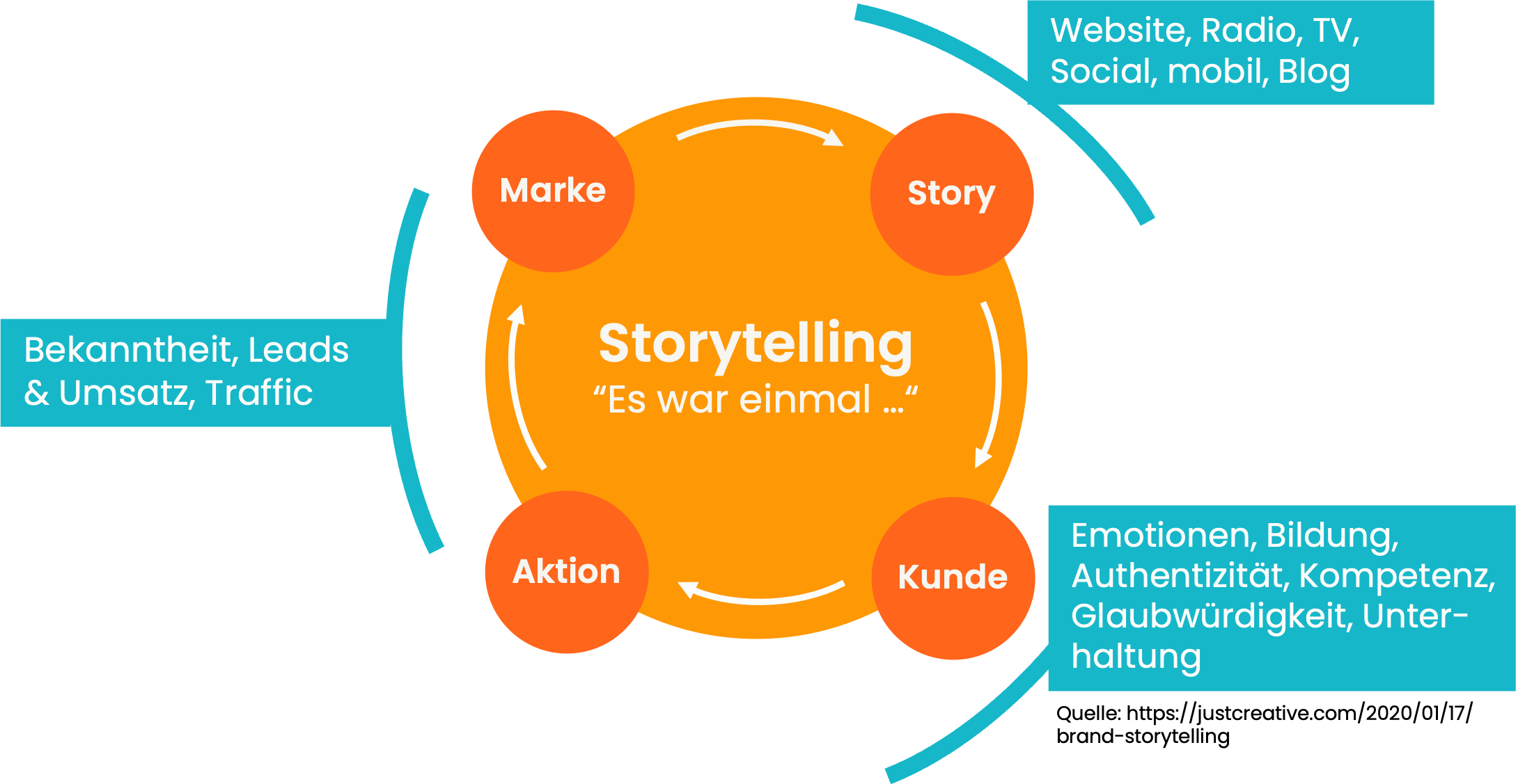 Dank Storytelling besser im Gedächtnis deiner Zielgruppe haften bleiben.  