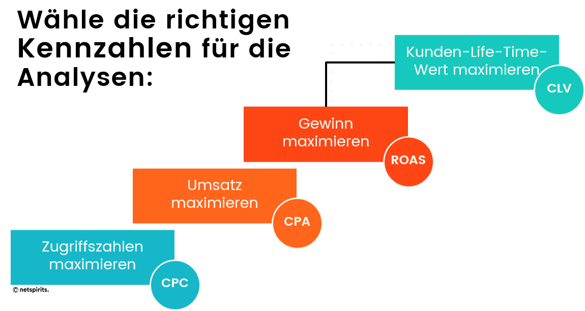 Anhand der richtigen Tracking-KPIs Informationen für die richtige Online-Marketing-Strategie erhalten Tracking-KPIs hängen von den Online-Marketing-Zielen ab