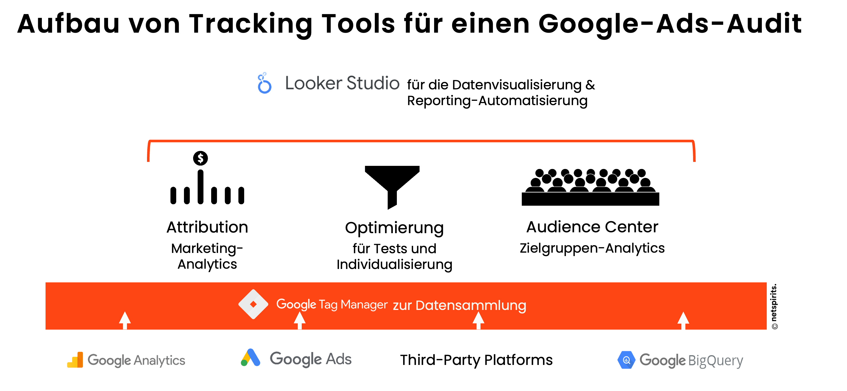 Der Zugriff auf Tracking Tools macht unsere Analyse noch genauer. Optional: Freigabe zusätzlicher Tracking Tools für eine detailliertere Analyse.
