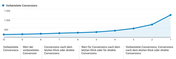 Nachverfolgung von Conversions mittels Tracking Tracking vorbereiteter Conversions