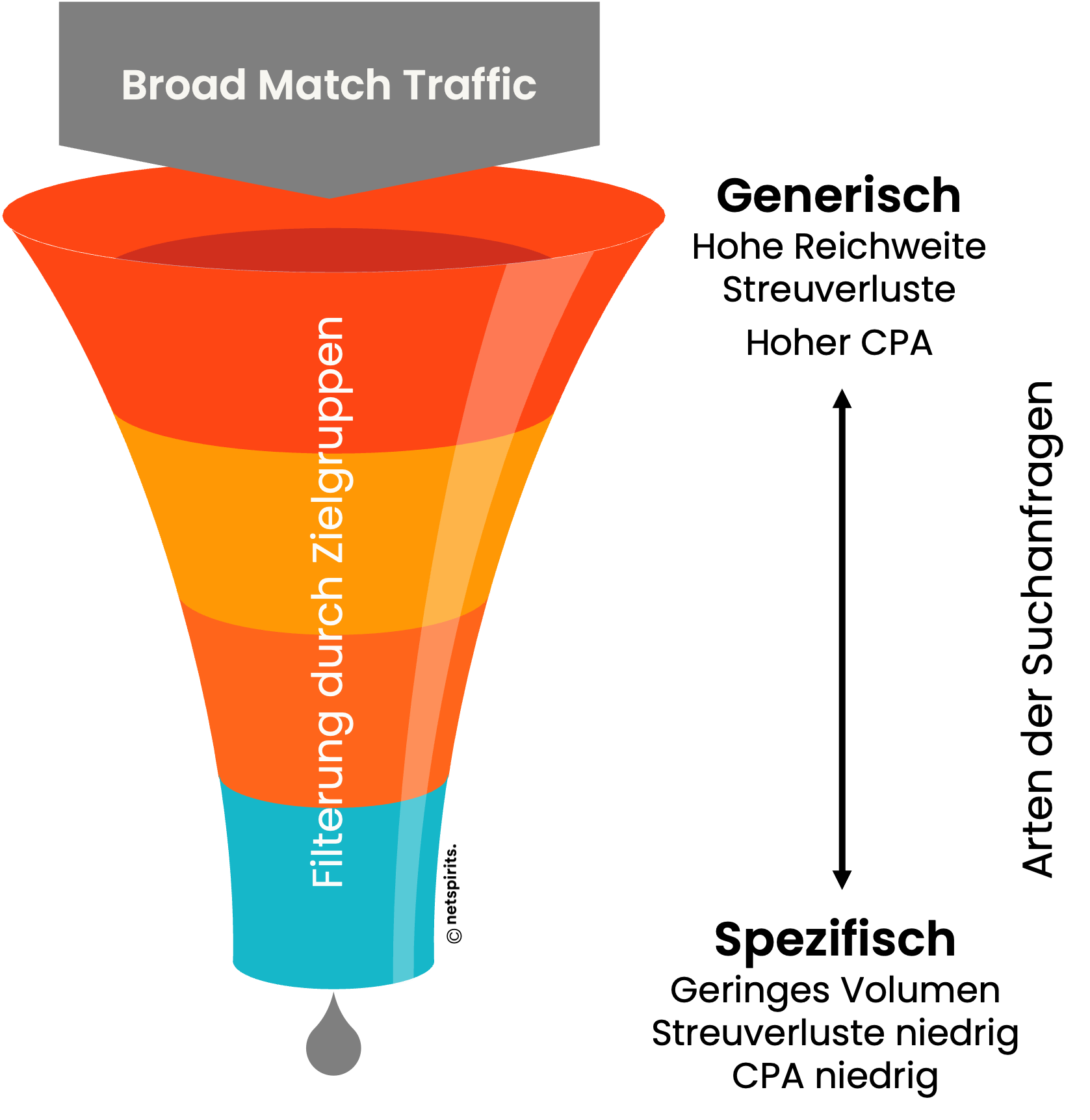 Die Zielgruppen in der Ausrichtungsoption dienen in der Suche als Filter für den einlaufenden Traffic. Die Zielgruppen filtern den Traffic, der durch den Funnel fließt.