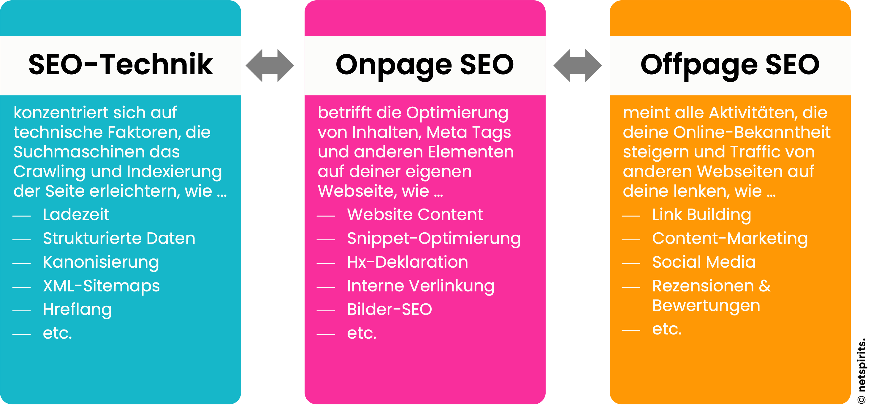 SEO-Technik, Onpage- und Offpage-SEO arbeiten gemeinsam, um das Ranking deiner Website zu verbessern. 