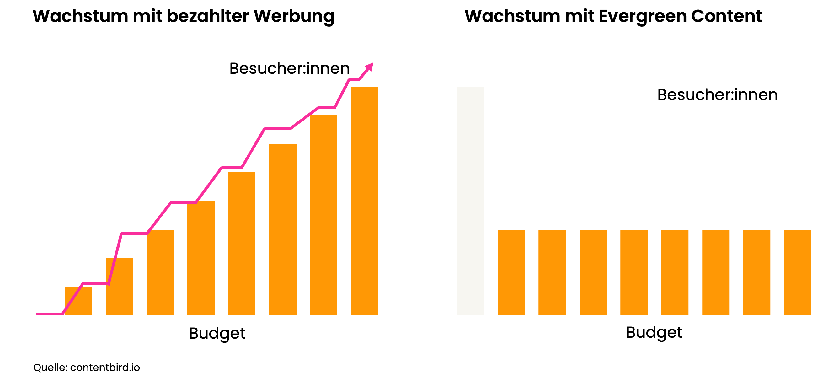 Vergleich von Budget und Besuchendenzahlen: SEA versus Evergreen Content Evergreen Content benötigt weniger Budget bei nachhaltigem Effekt