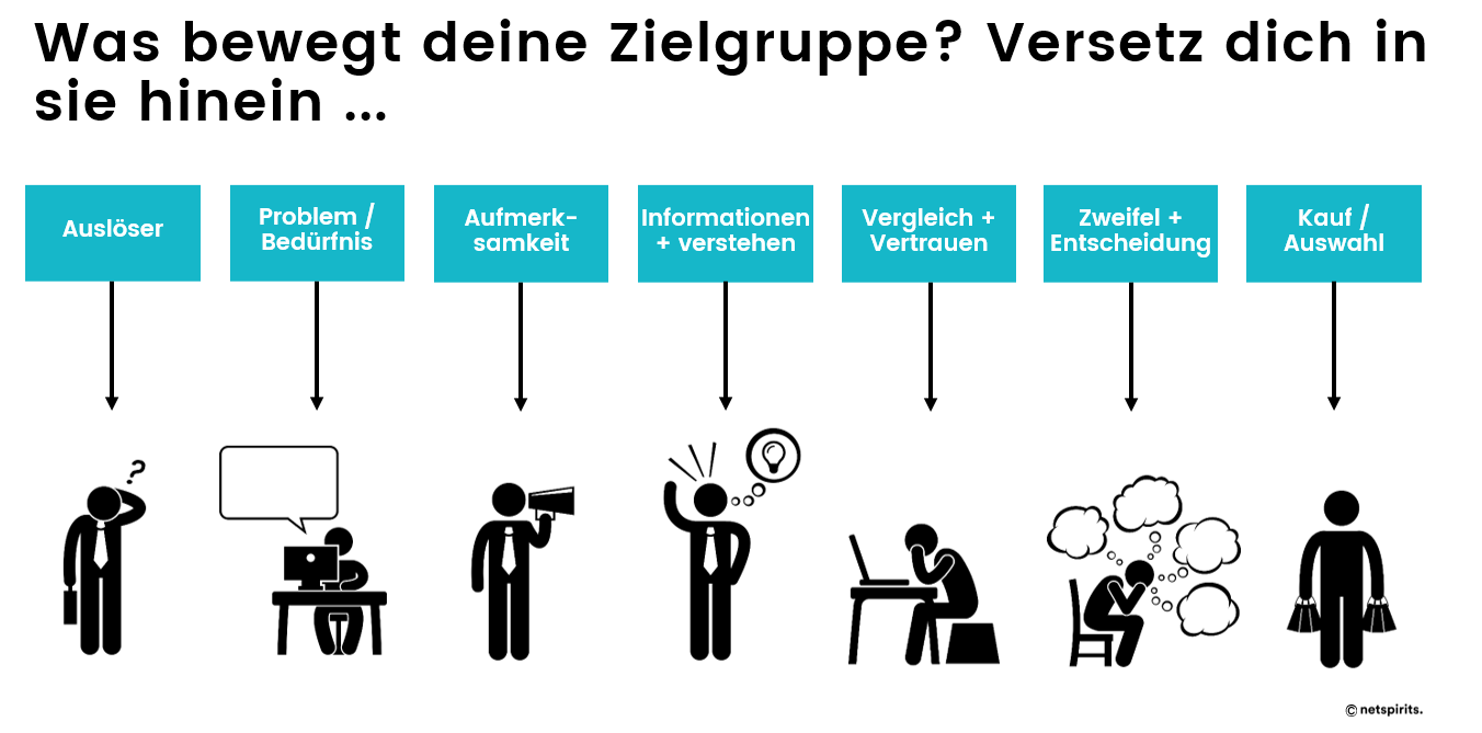 Was passiert im Leben der Nutzenden, bevor sie anfangen zu suchen?