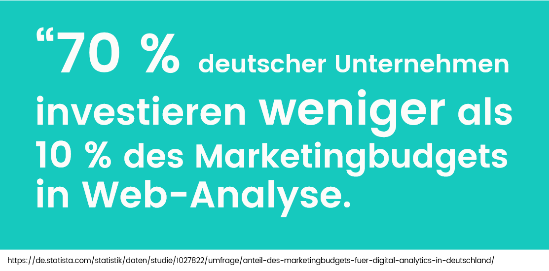 Viele deutsche Firmen investieren immer noch nichts in datengetriebenes Marketing. 70 % der deutschen Unternehmen investieren dieses Jahr weniger als 10 % des Marketingbudgets in Web-Analyse.