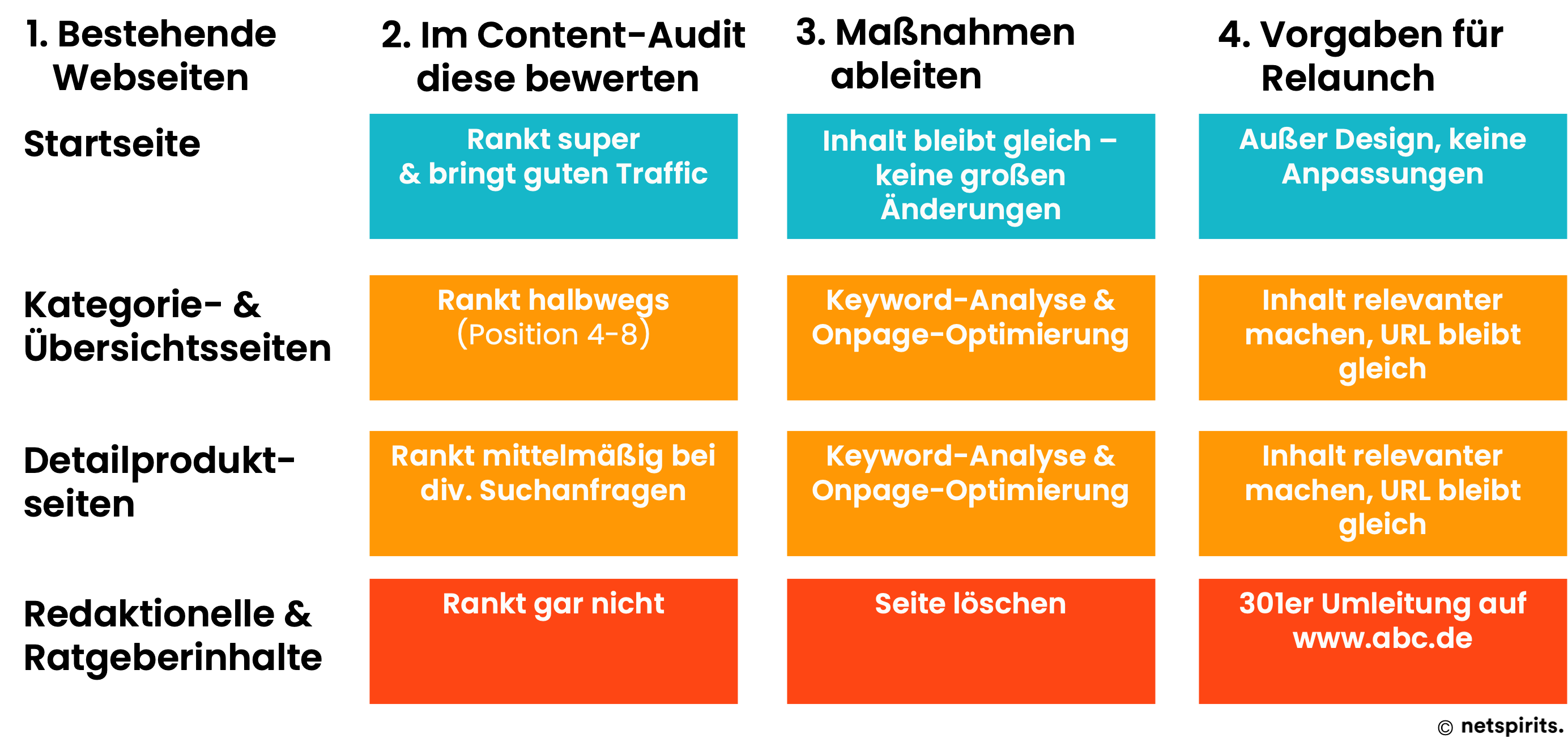 Ergebnis eines Content-Audits und Maßnahmenableitung