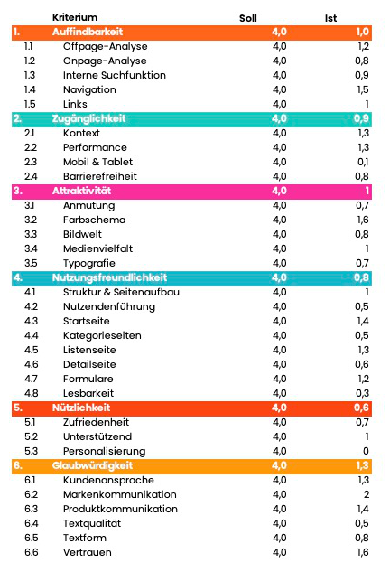 Beispiel der Ergebnisse einer digitalen Reifegradanalyse