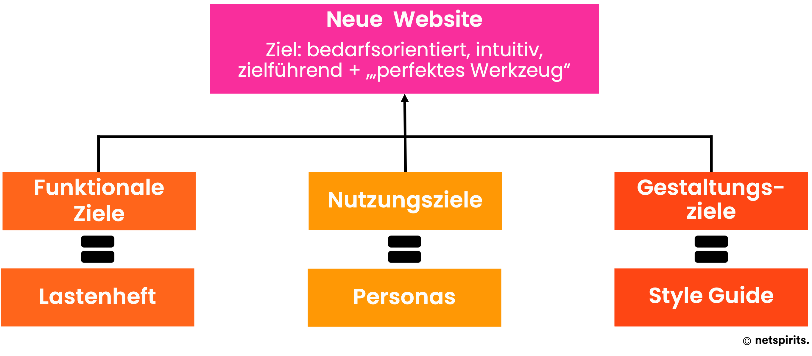 Zieldefinition für einen Website-Relaunch