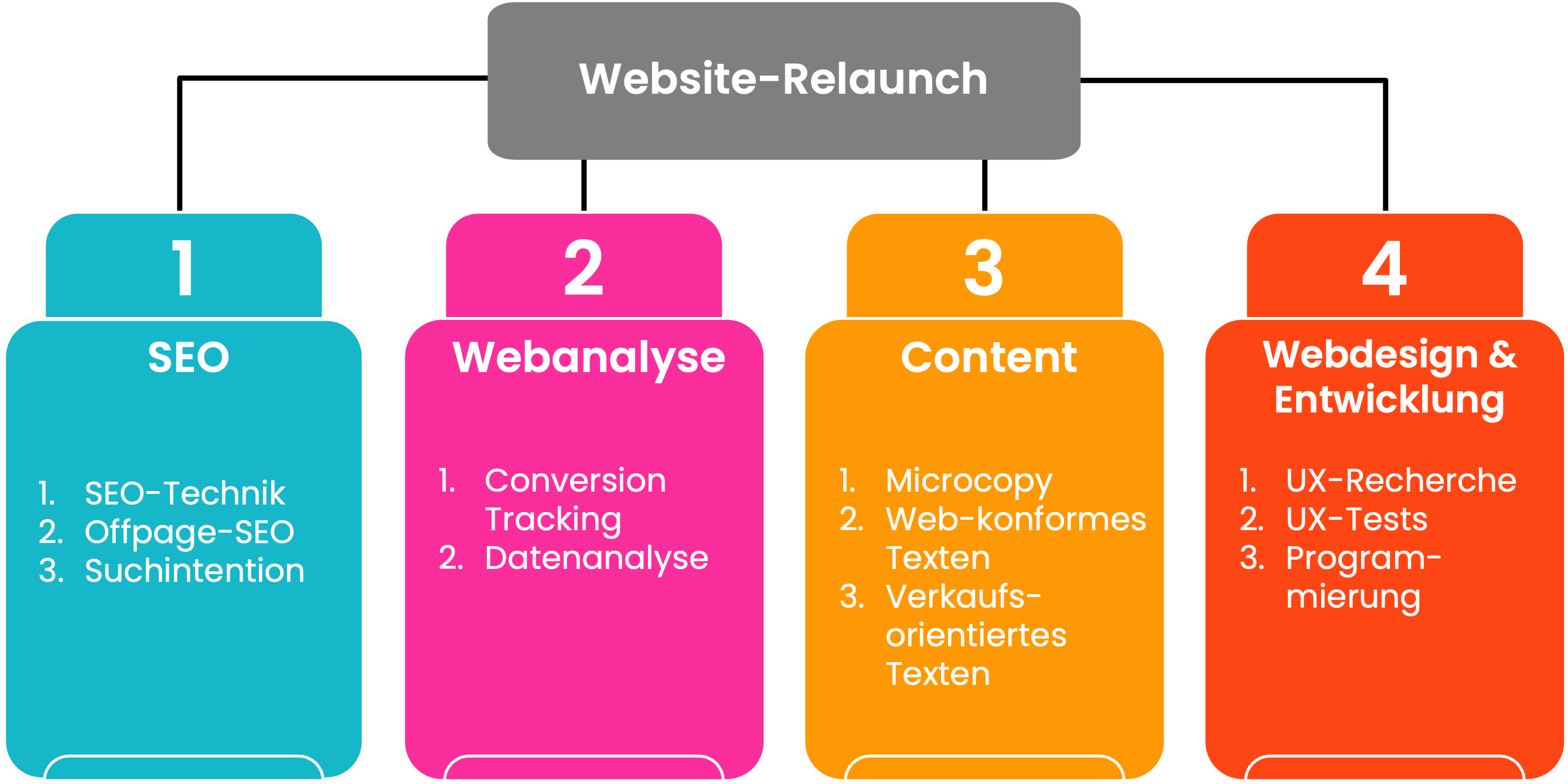 Aufgaben, die eine SEO-Agentur im Rahmen eines Website-Relaunches abdecken kann