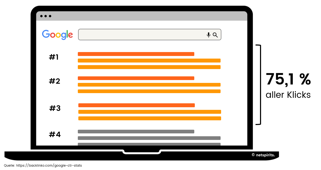 Die ersten drei Suchergebnisse auf Seite eins erhalten 75 % der Klicks. Google-Suchergebnisse: Die Position spielt eine Rolle.