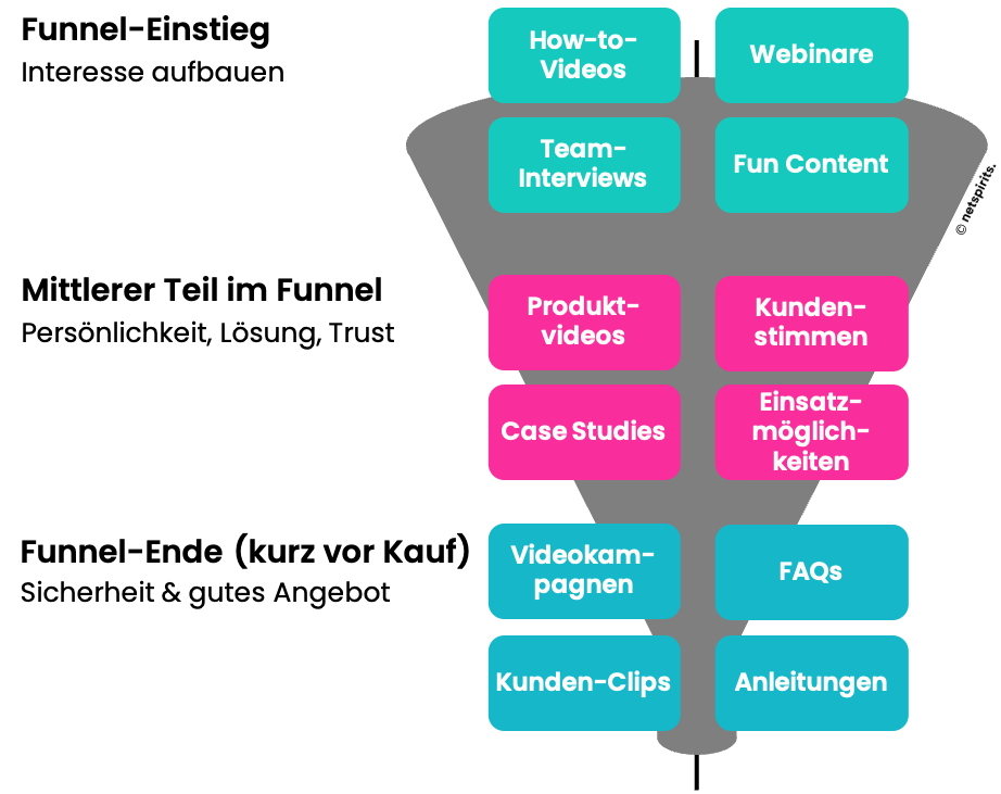 Mit unterschiedlichen Videoformaten erreichst du Kunden an unterschiedlichen Stellen im Marketing Funnel.