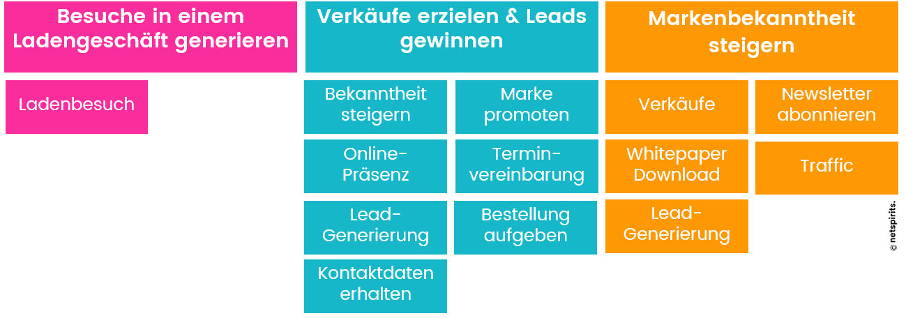 Möglich SEA-Ziele SEA-Ziele nach Kategorien