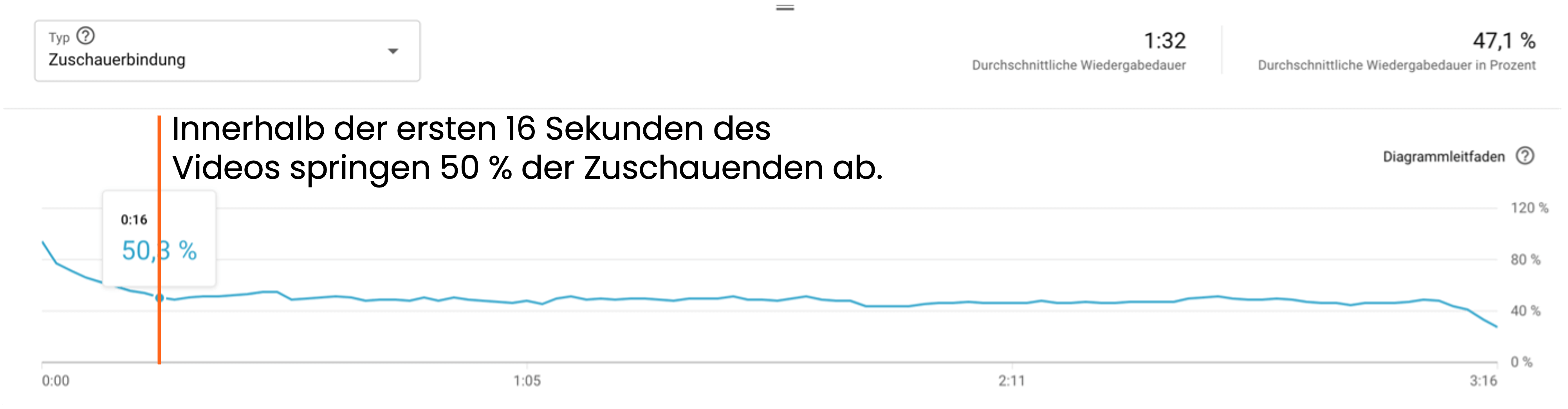 Zuschauerbindung von YouTube-Videos steigern mit A/B-Tests