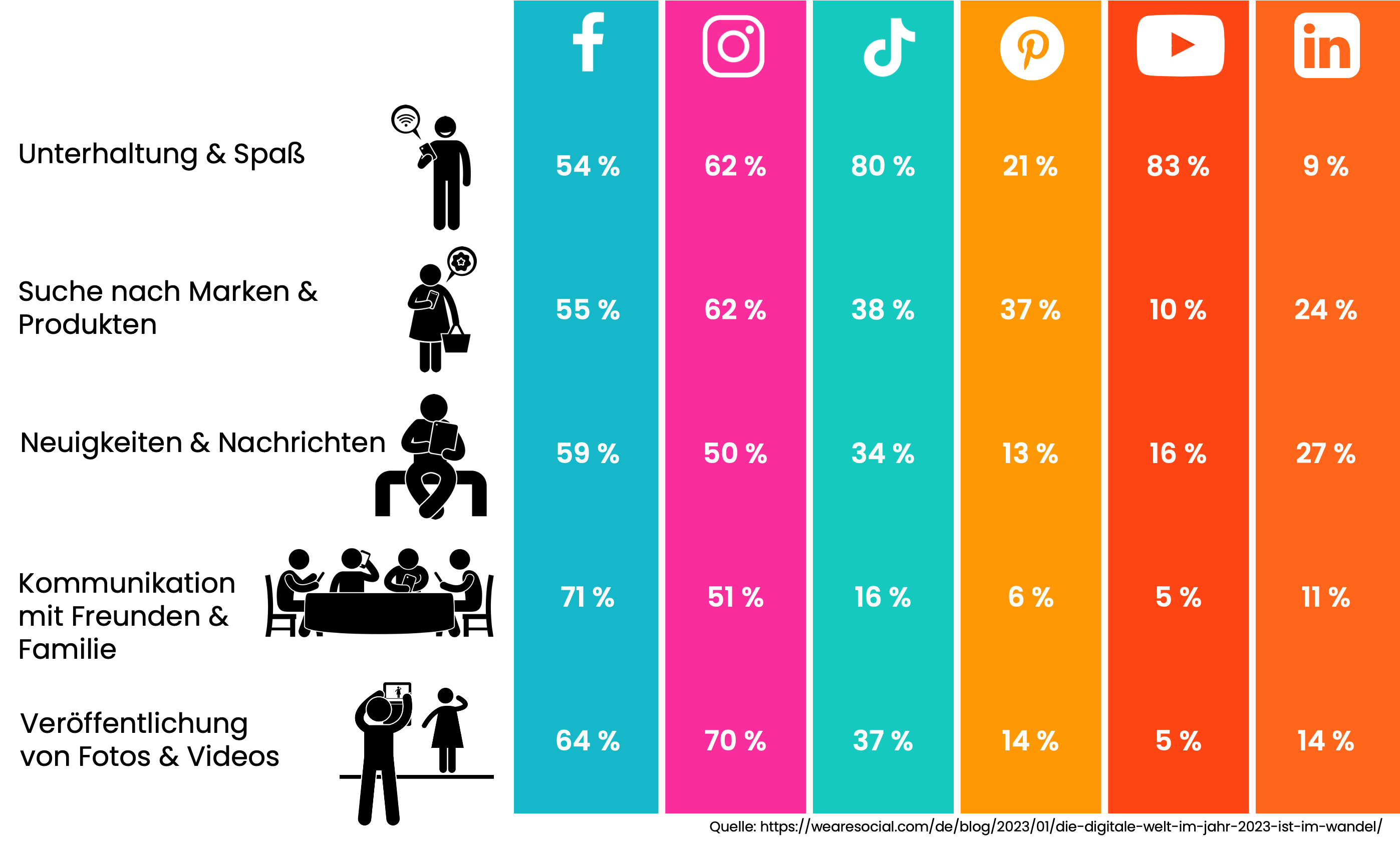 Social-Media-Plattformen nach Nutzungszweck 