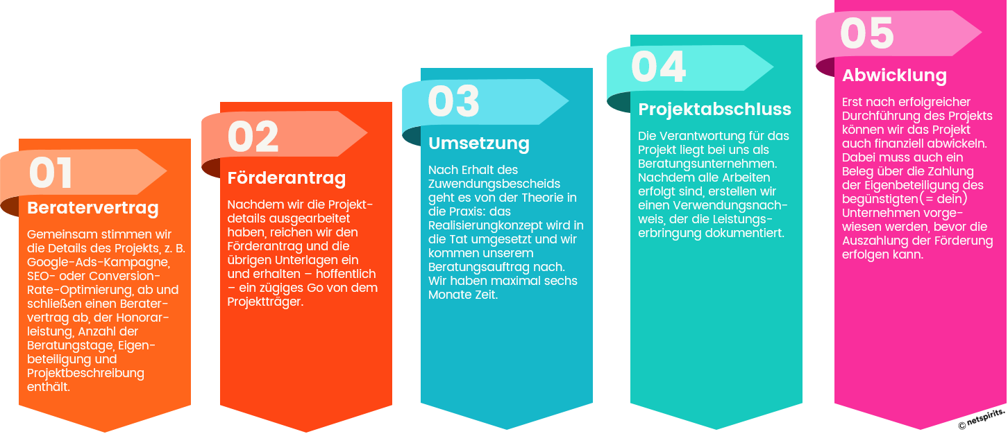 Ablauf eines go-digital-Förderprojekts Beispielhafter Ablauf eines go-digital-Förderprojekts