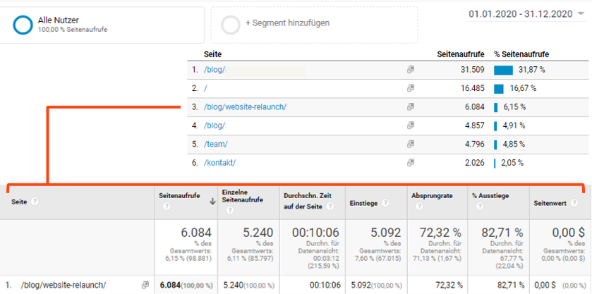 Auszug aus den Analytics für den Ratgeberartikel Website-Relaunch Analytics-Daten für den Blogartikel Website-Relaunch